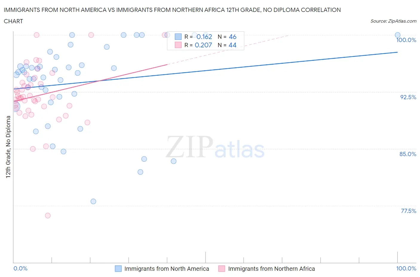 Immigrants from North America vs Immigrants from Northern Africa 12th Grade, No Diploma