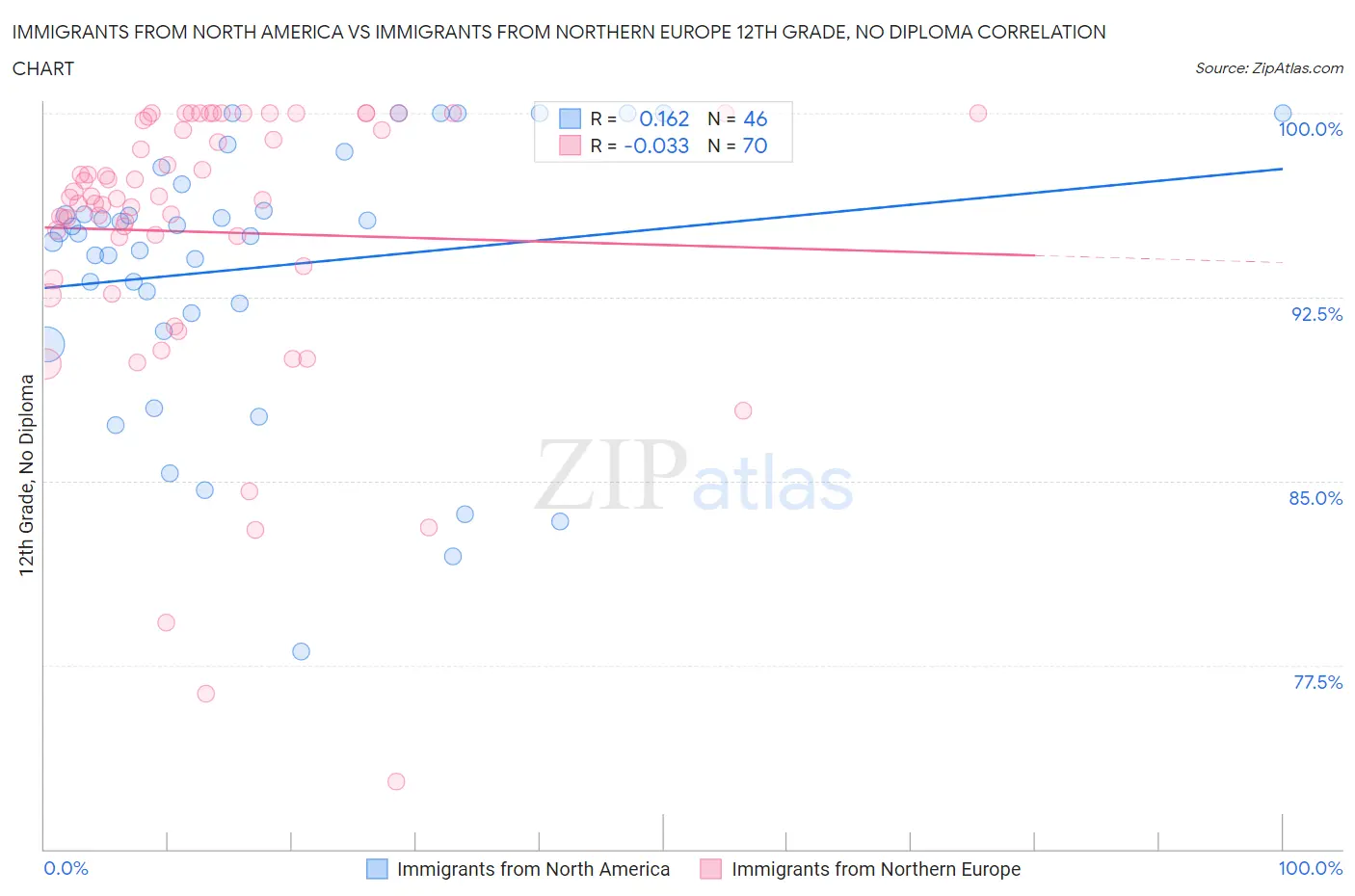 Immigrants from North America vs Immigrants from Northern Europe 12th Grade, No Diploma