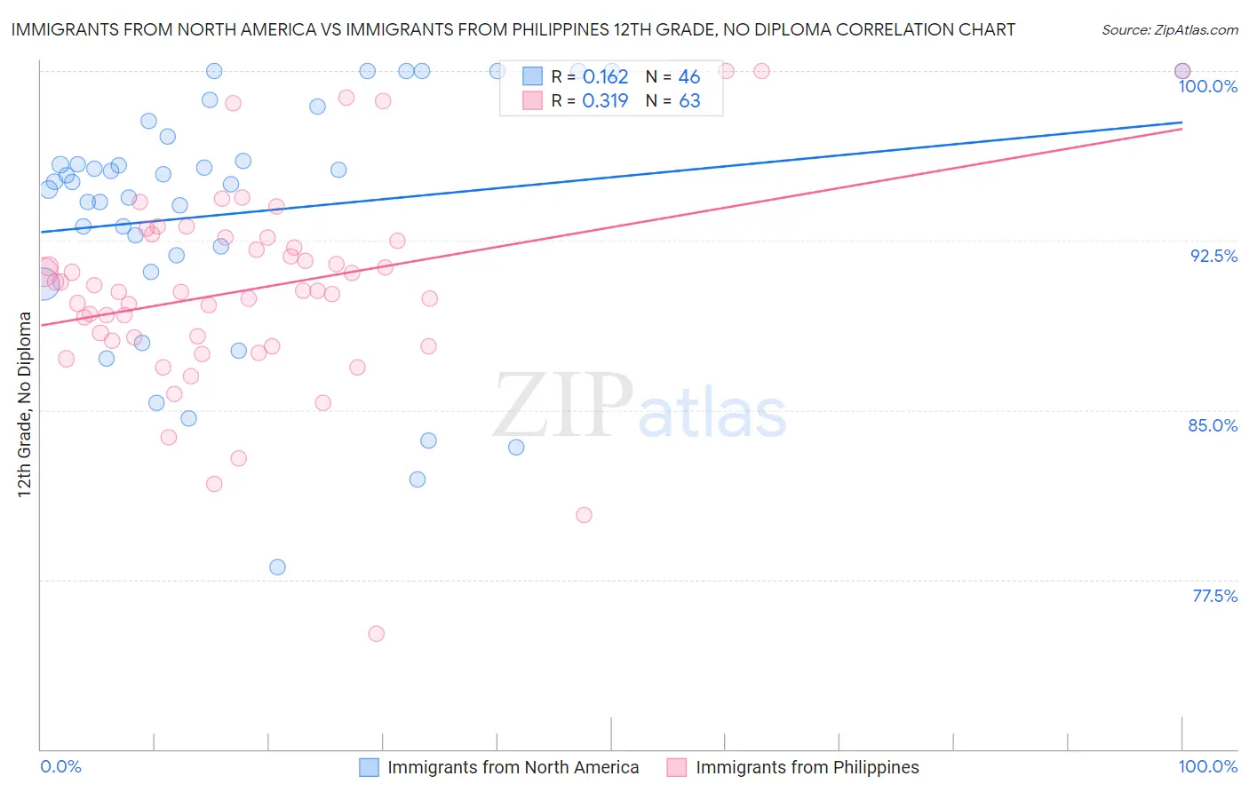 Immigrants from North America vs Immigrants from Philippines 12th Grade, No Diploma