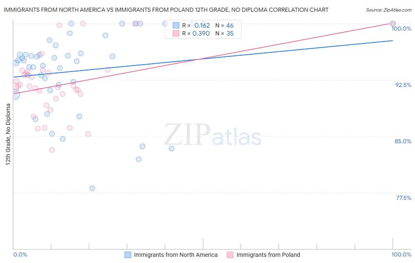 Immigrants from North America vs Immigrants from Poland 12th Grade, No Diploma