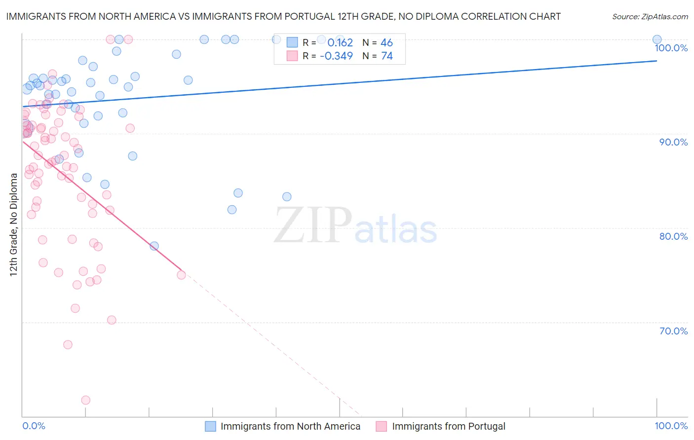 Immigrants from North America vs Immigrants from Portugal 12th Grade, No Diploma