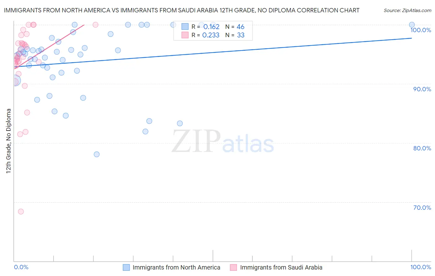 Immigrants from North America vs Immigrants from Saudi Arabia 12th Grade, No Diploma