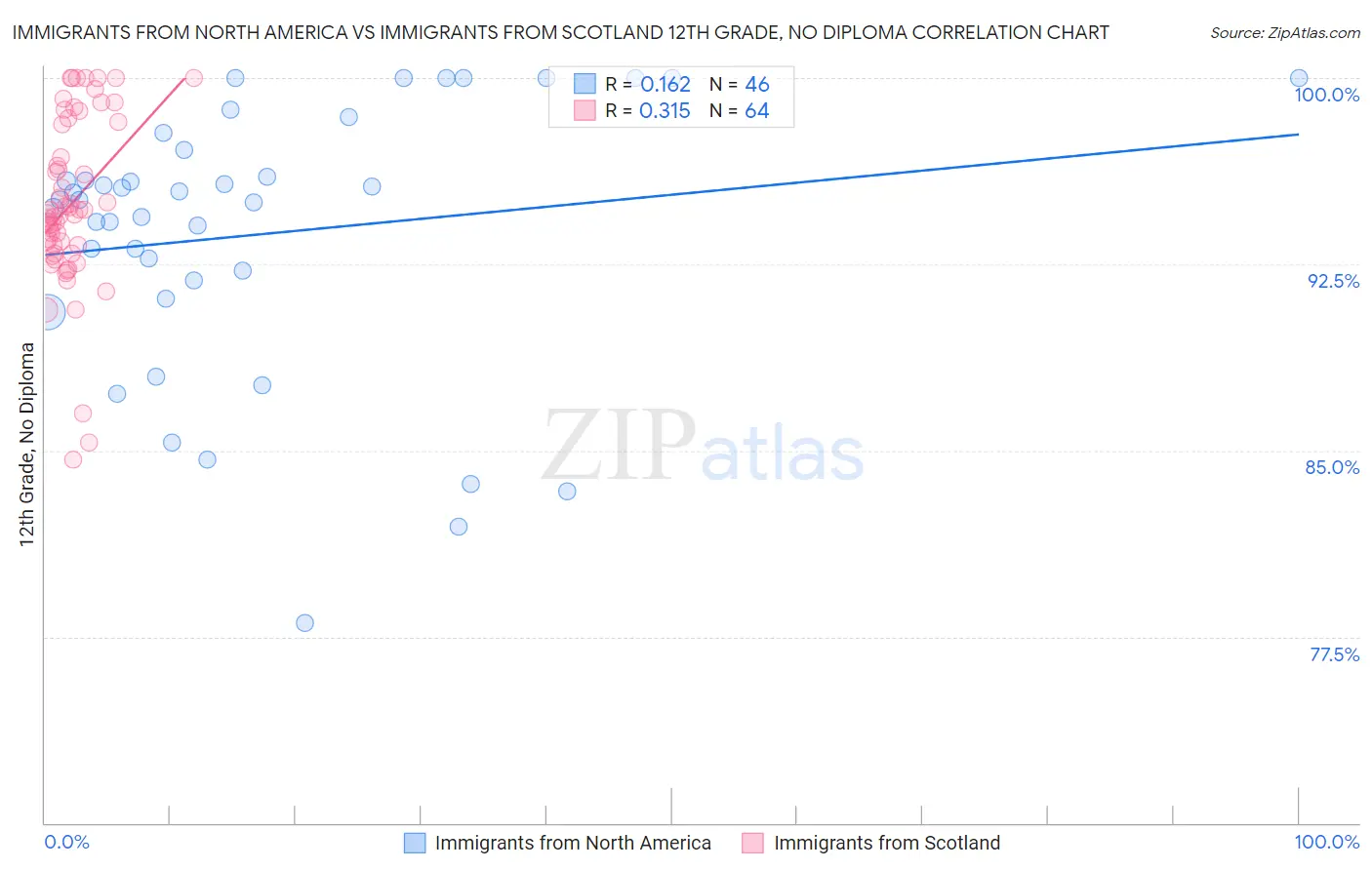 Immigrants from North America vs Immigrants from Scotland 12th Grade, No Diploma