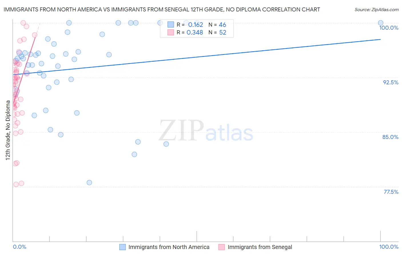 Immigrants from North America vs Immigrants from Senegal 12th Grade, No Diploma