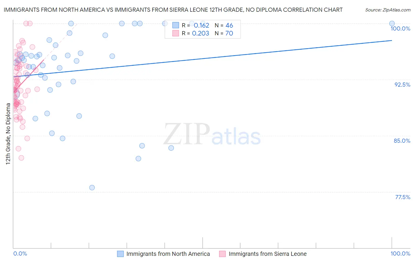 Immigrants from North America vs Immigrants from Sierra Leone 12th Grade, No Diploma