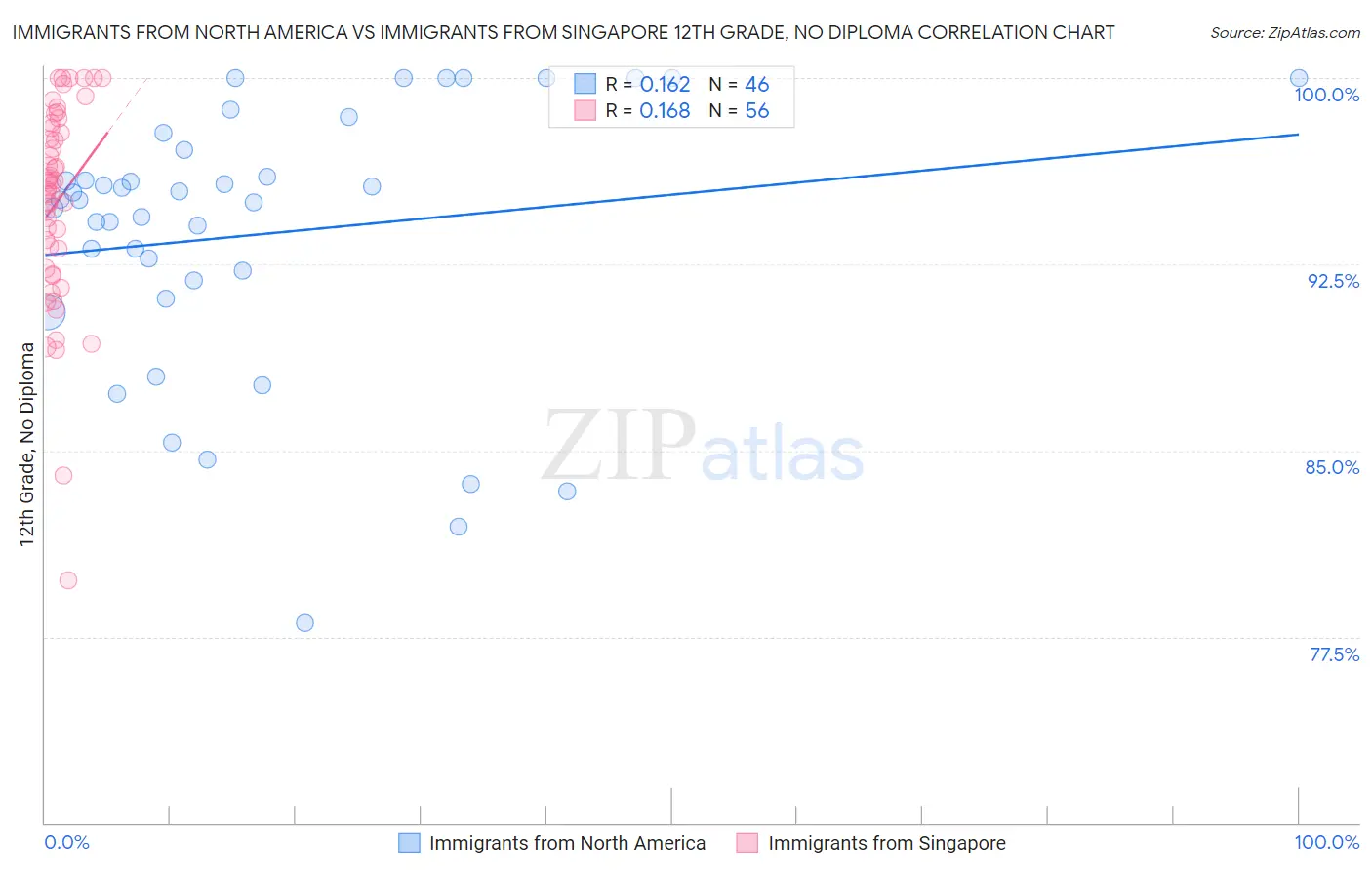 Immigrants from North America vs Immigrants from Singapore 12th Grade, No Diploma