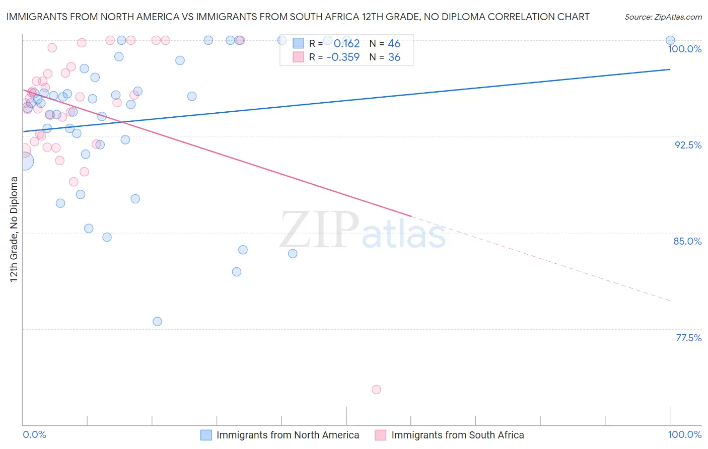 Immigrants from North America vs Immigrants from South Africa 12th Grade, No Diploma