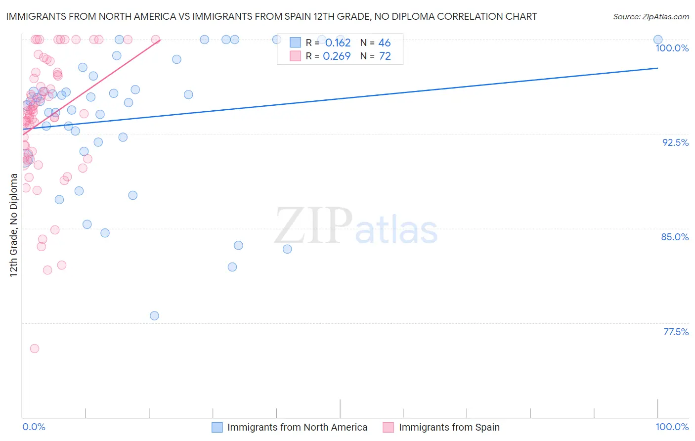 Immigrants from North America vs Immigrants from Spain 12th Grade, No Diploma