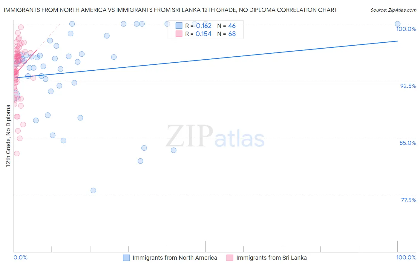Immigrants from North America vs Immigrants from Sri Lanka 12th Grade, No Diploma