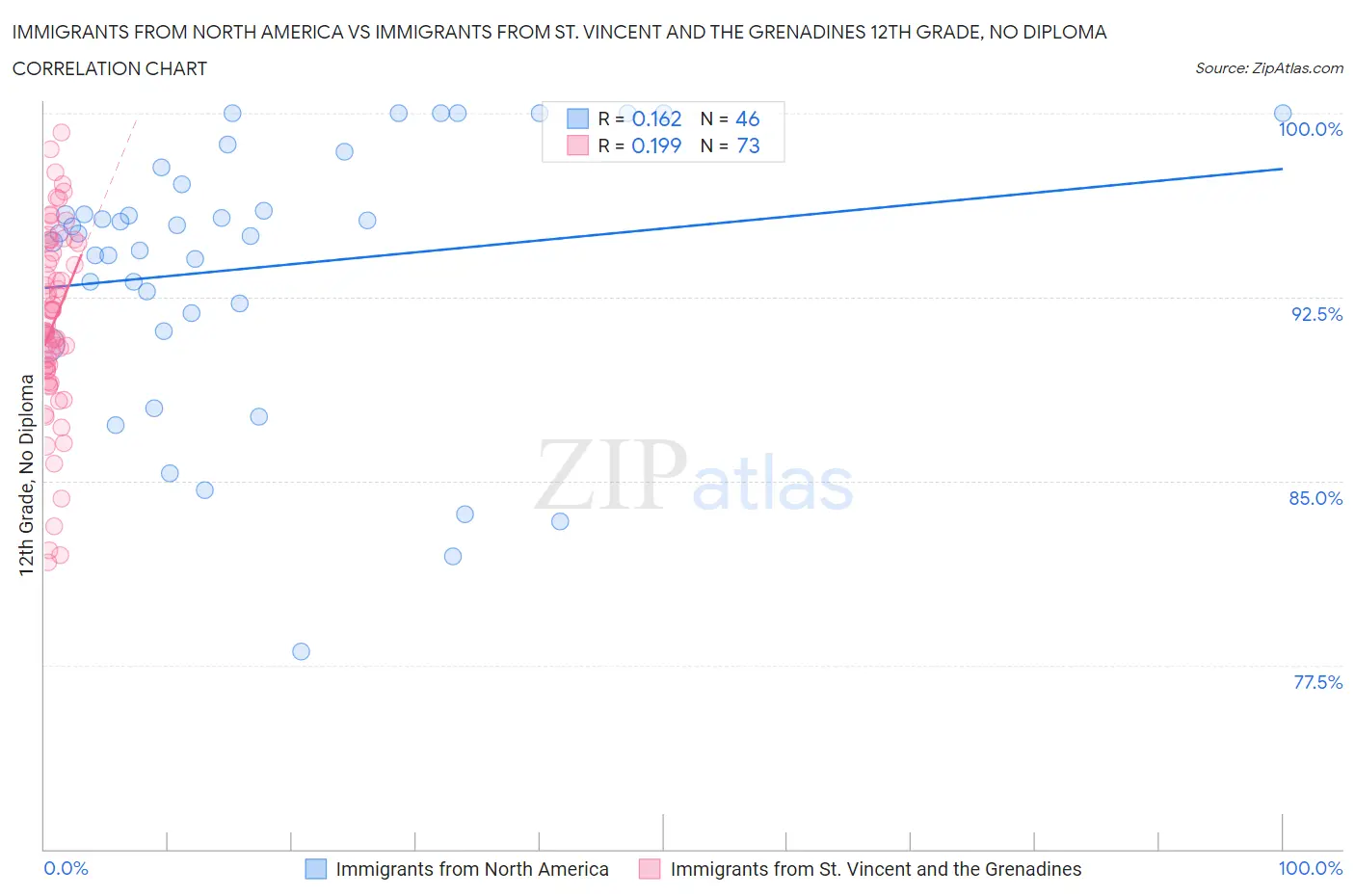 Immigrants from North America vs Immigrants from St. Vincent and the Grenadines 12th Grade, No Diploma