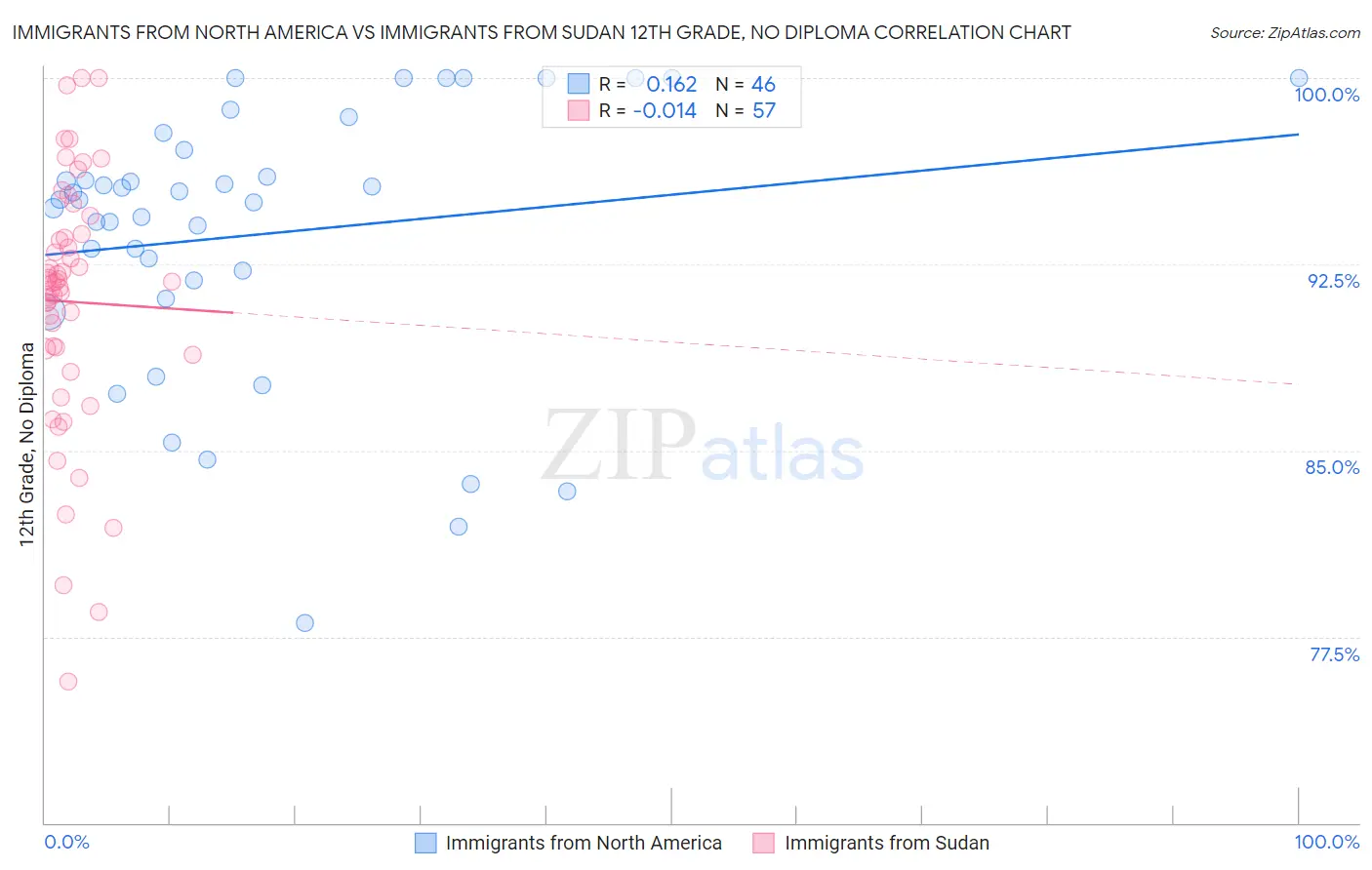 Immigrants from North America vs Immigrants from Sudan 12th Grade, No Diploma