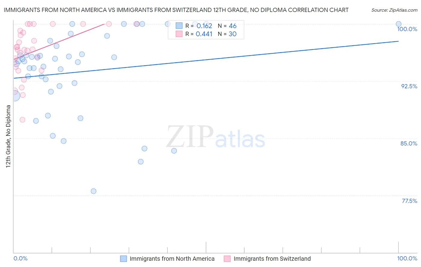 Immigrants from North America vs Immigrants from Switzerland 12th Grade, No Diploma