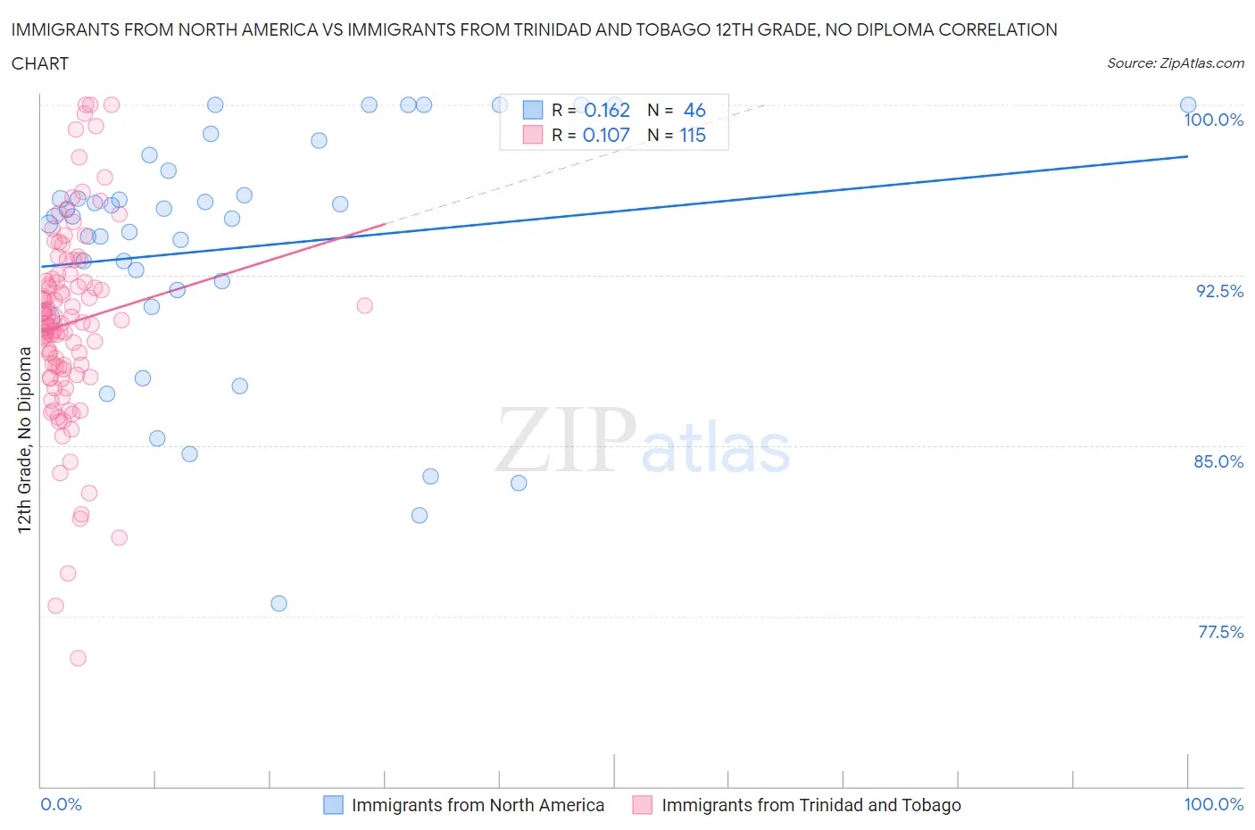 Immigrants from North America vs Immigrants from Trinidad and Tobago 12th Grade, No Diploma
