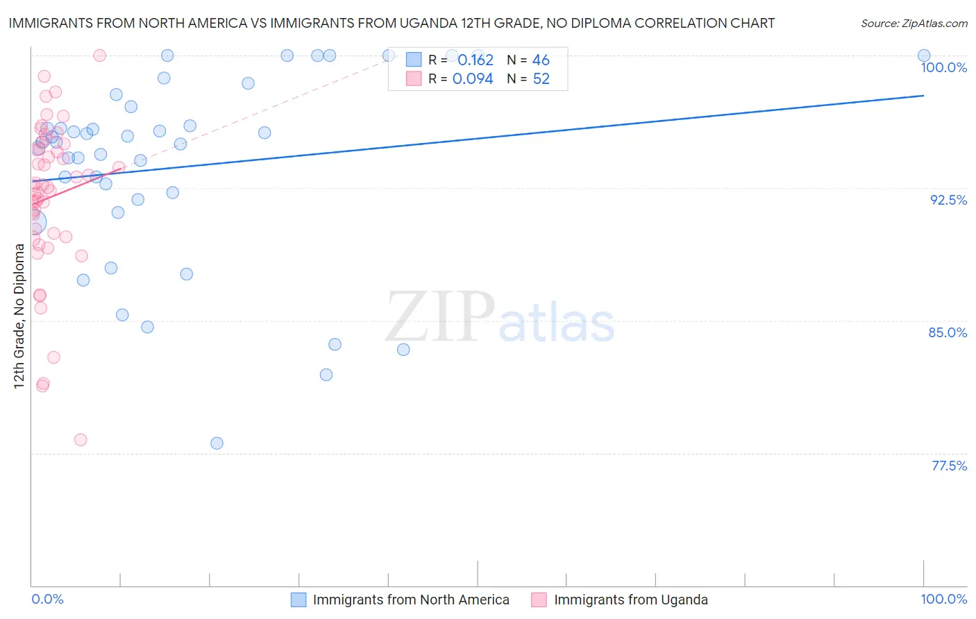 Immigrants from North America vs Immigrants from Uganda 12th Grade, No Diploma