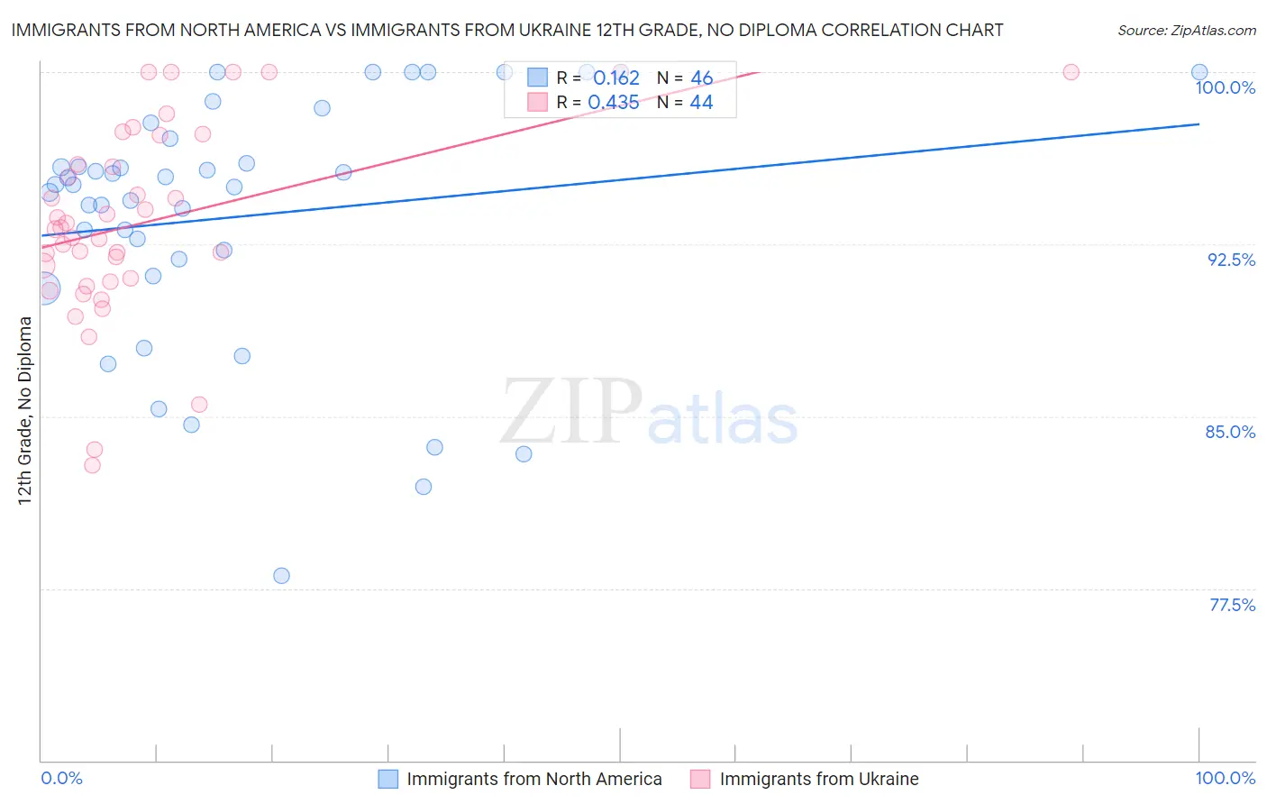 Immigrants from North America vs Immigrants from Ukraine 12th Grade, No Diploma
