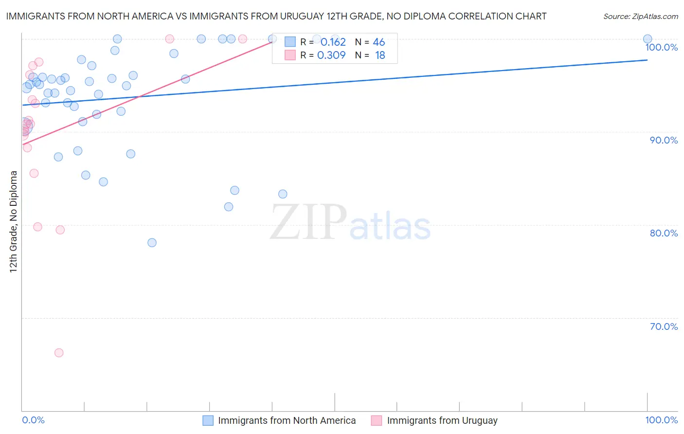 Immigrants from North America vs Immigrants from Uruguay 12th Grade, No Diploma