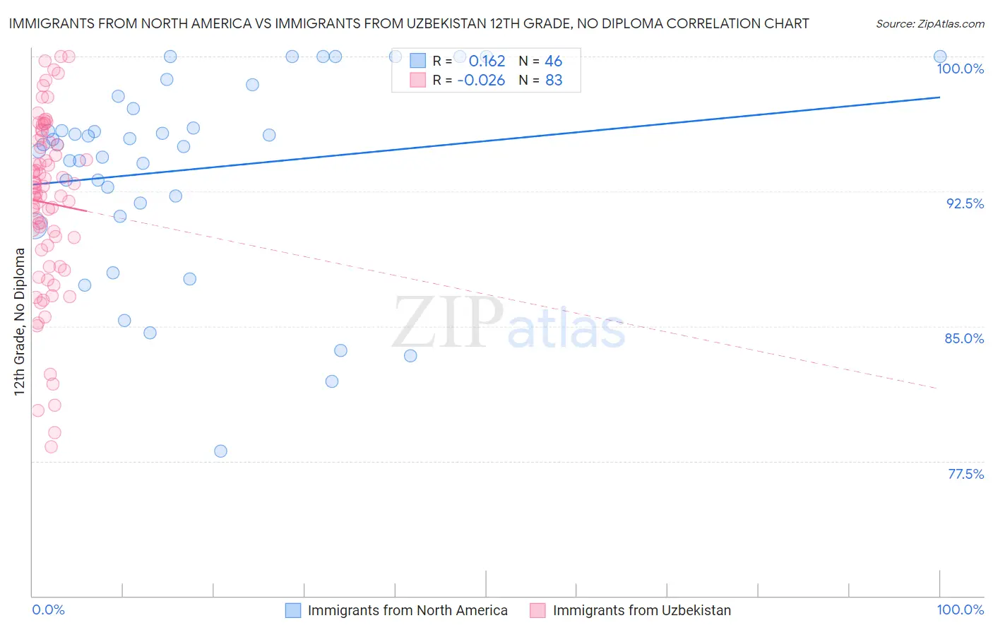 Immigrants from North America vs Immigrants from Uzbekistan 12th Grade, No Diploma