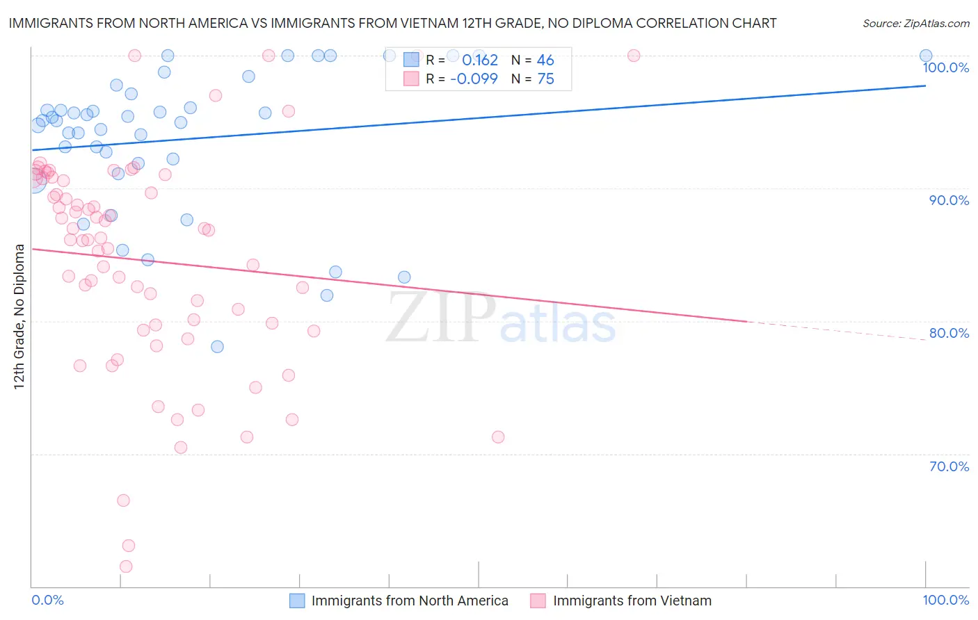 Immigrants from North America vs Immigrants from Vietnam 12th Grade, No Diploma