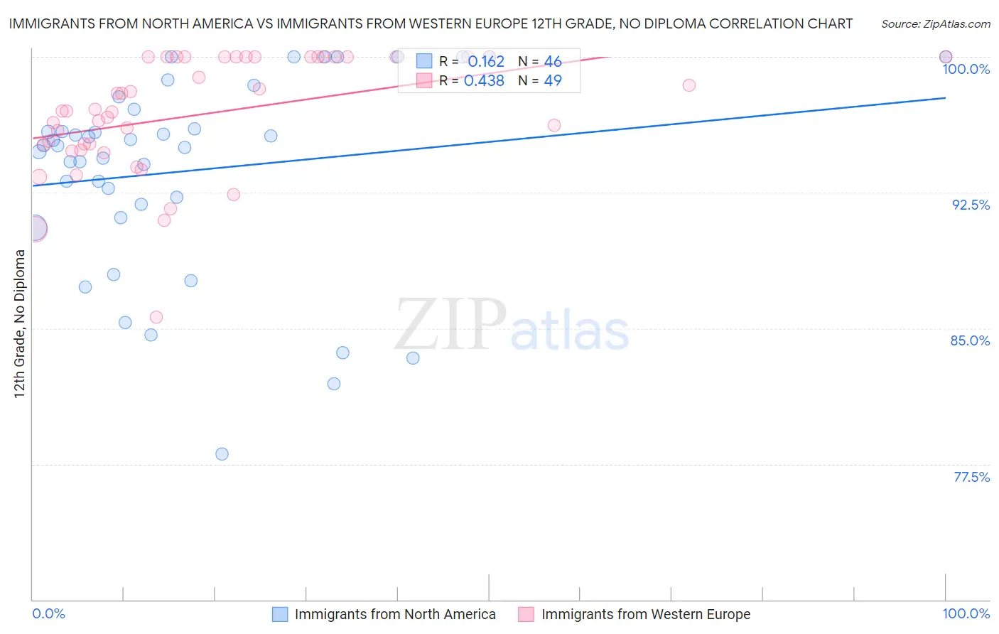 Immigrants from North America vs Immigrants from Western Europe 12th Grade, No Diploma