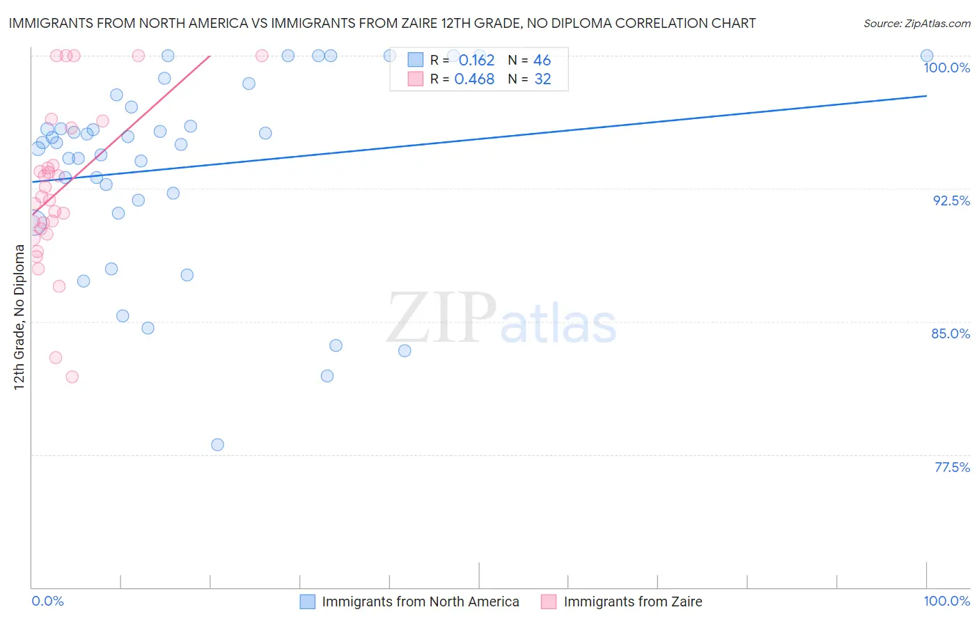 Immigrants from North America vs Immigrants from Zaire 12th Grade, No Diploma