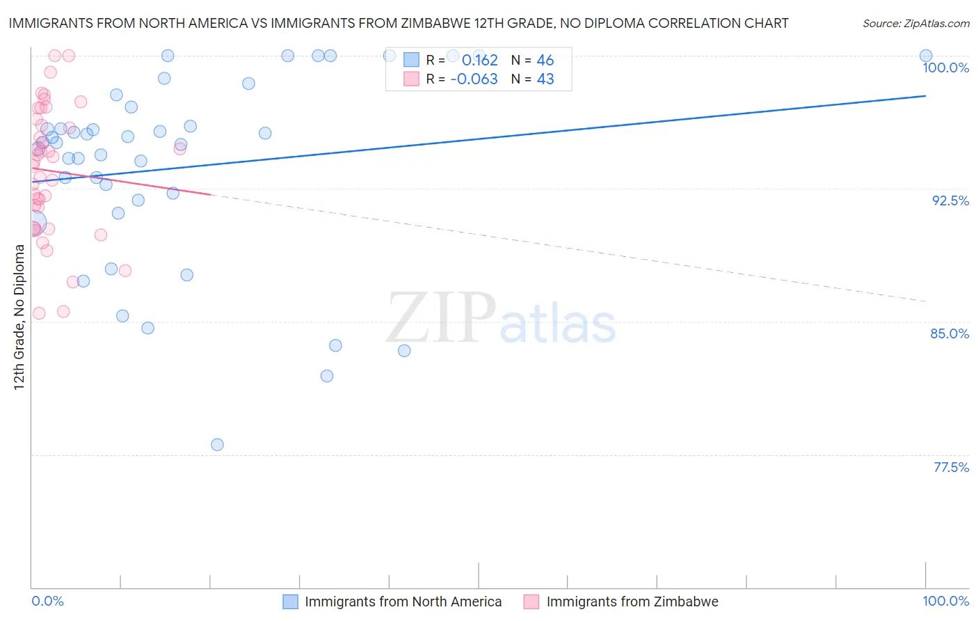 Immigrants from North America vs Immigrants from Zimbabwe 12th Grade, No Diploma
