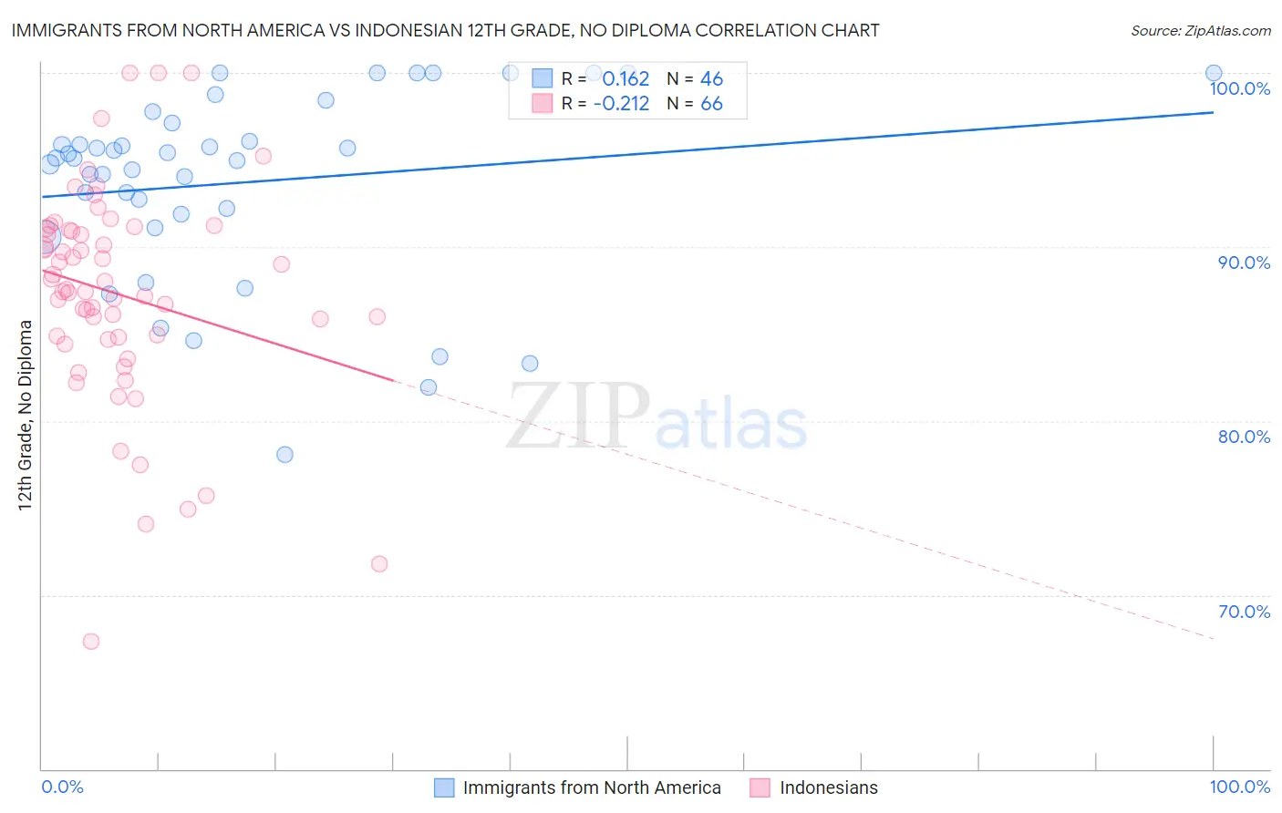 Immigrants from North America vs Indonesian 12th Grade, No Diploma
