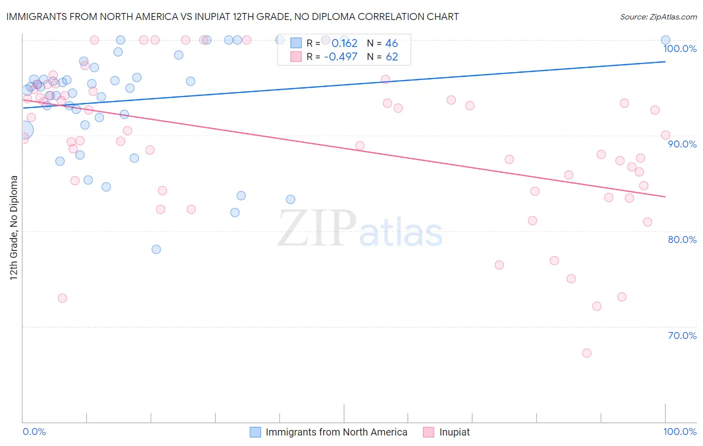 Immigrants from North America vs Inupiat 12th Grade, No Diploma