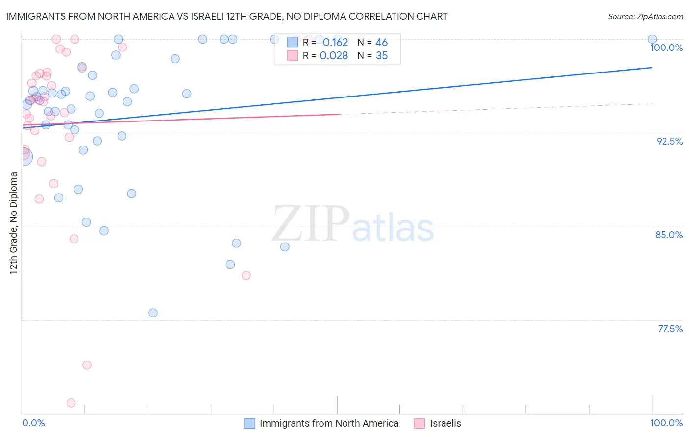 Immigrants from North America vs Israeli 12th Grade, No Diploma