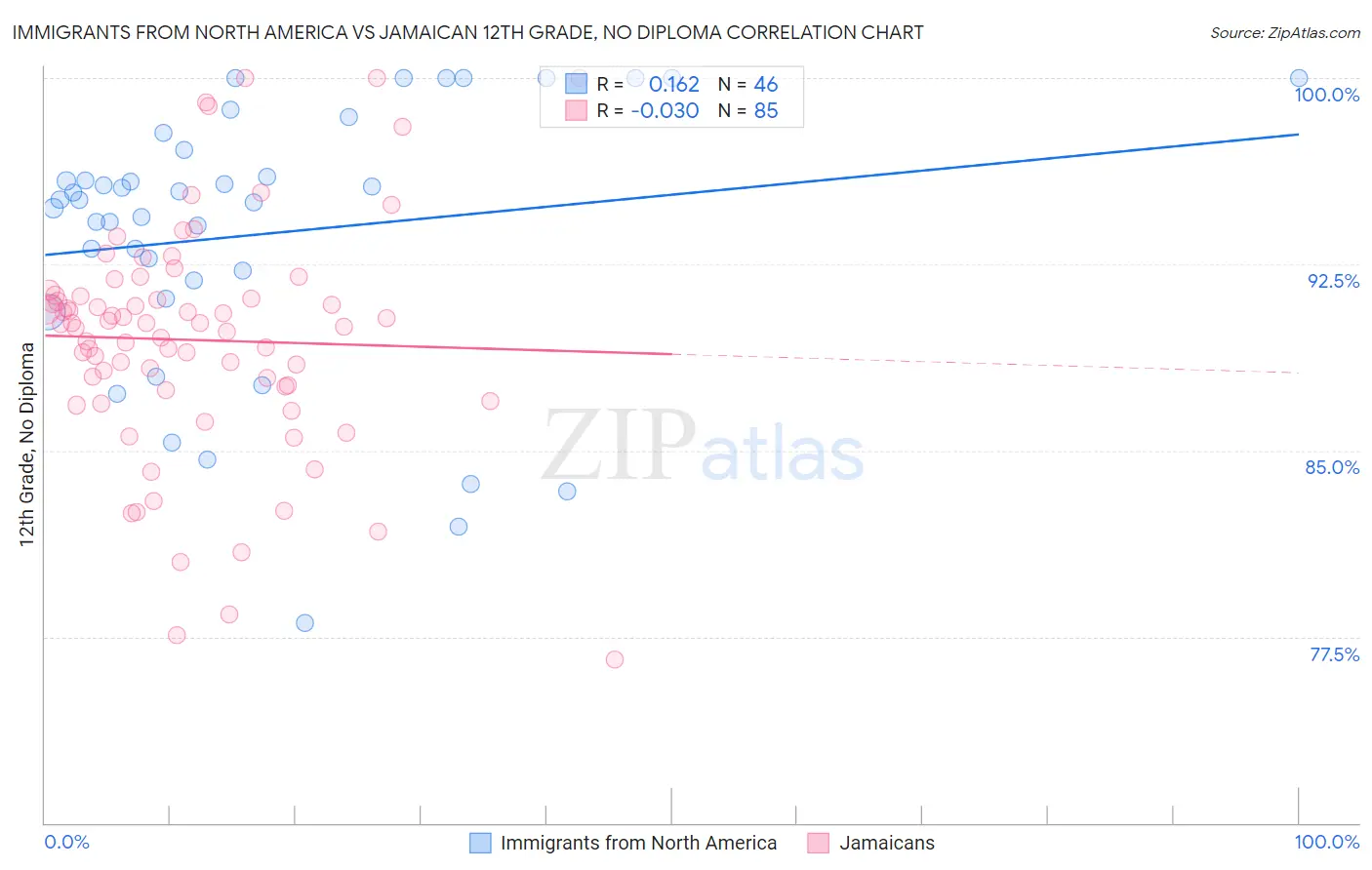 Immigrants from North America vs Jamaican 12th Grade, No Diploma