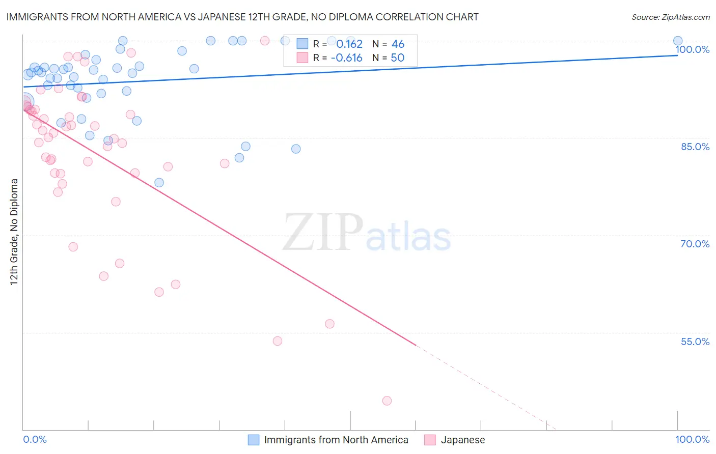 Immigrants from North America vs Japanese 12th Grade, No Diploma