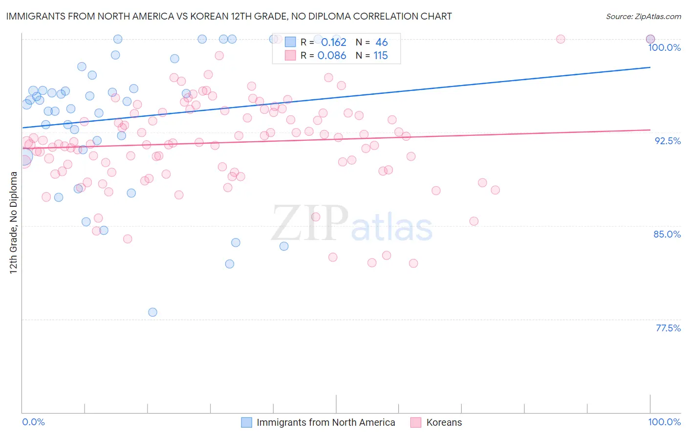 Immigrants from North America vs Korean 12th Grade, No Diploma
