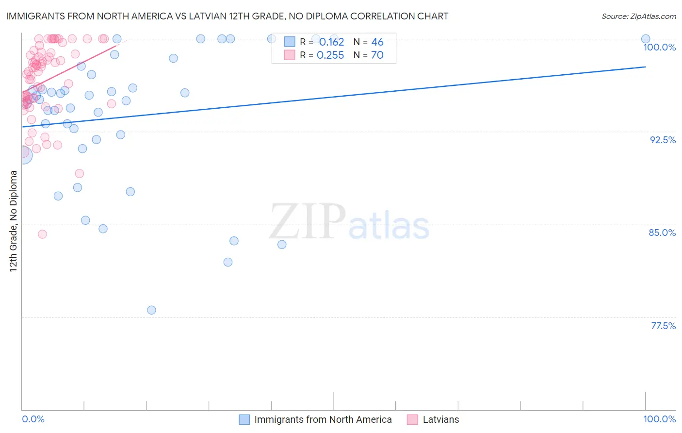 Immigrants from North America vs Latvian 12th Grade, No Diploma