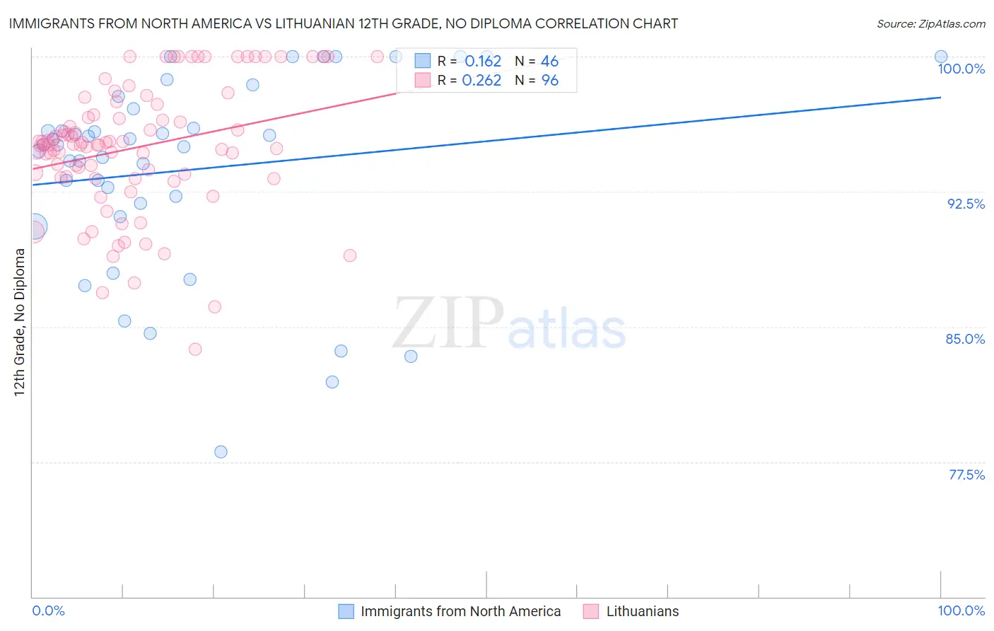 Immigrants from North America vs Lithuanian 12th Grade, No Diploma