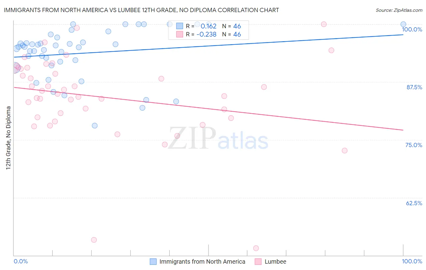 Immigrants from North America vs Lumbee 12th Grade, No Diploma