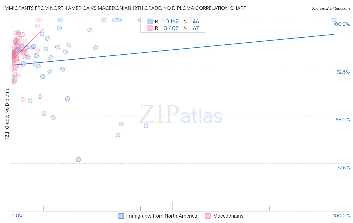 Immigrants from North America vs Macedonian 12th Grade, No Diploma
