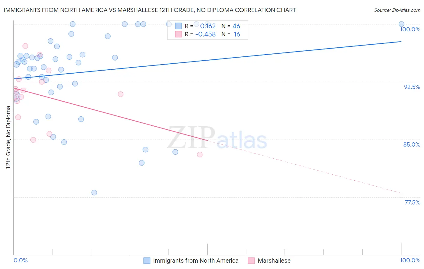 Immigrants from North America vs Marshallese 12th Grade, No Diploma