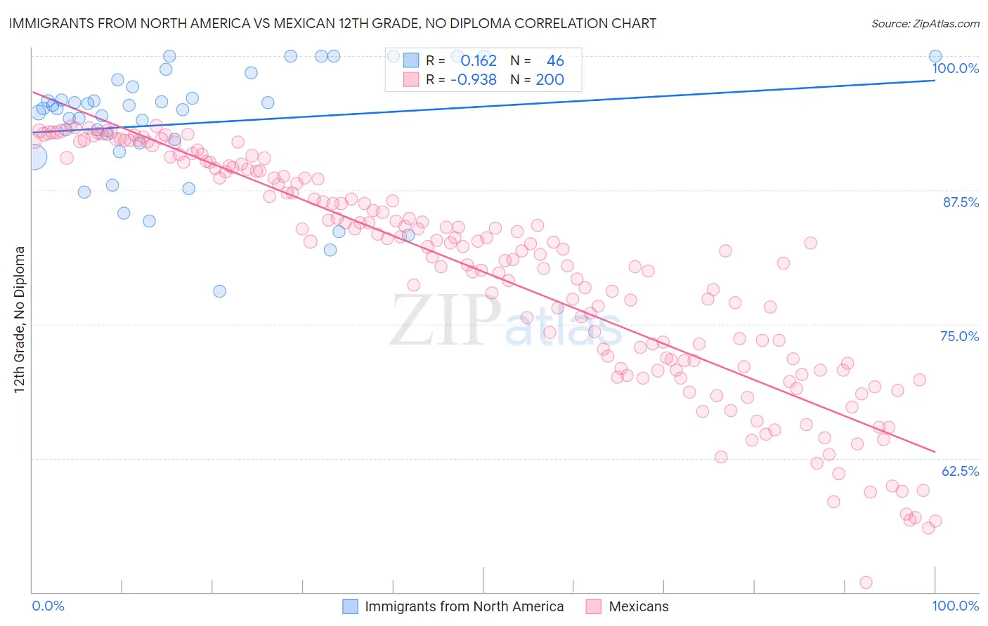 Immigrants from North America vs Mexican 12th Grade, No Diploma