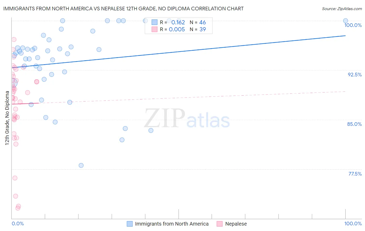 Immigrants from North America vs Nepalese 12th Grade, No Diploma
