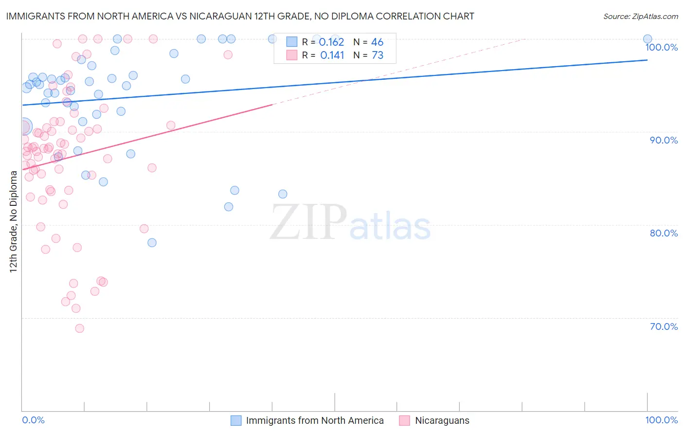 Immigrants from North America vs Nicaraguan 12th Grade, No Diploma