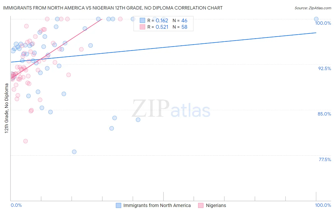Immigrants from North America vs Nigerian 12th Grade, No Diploma