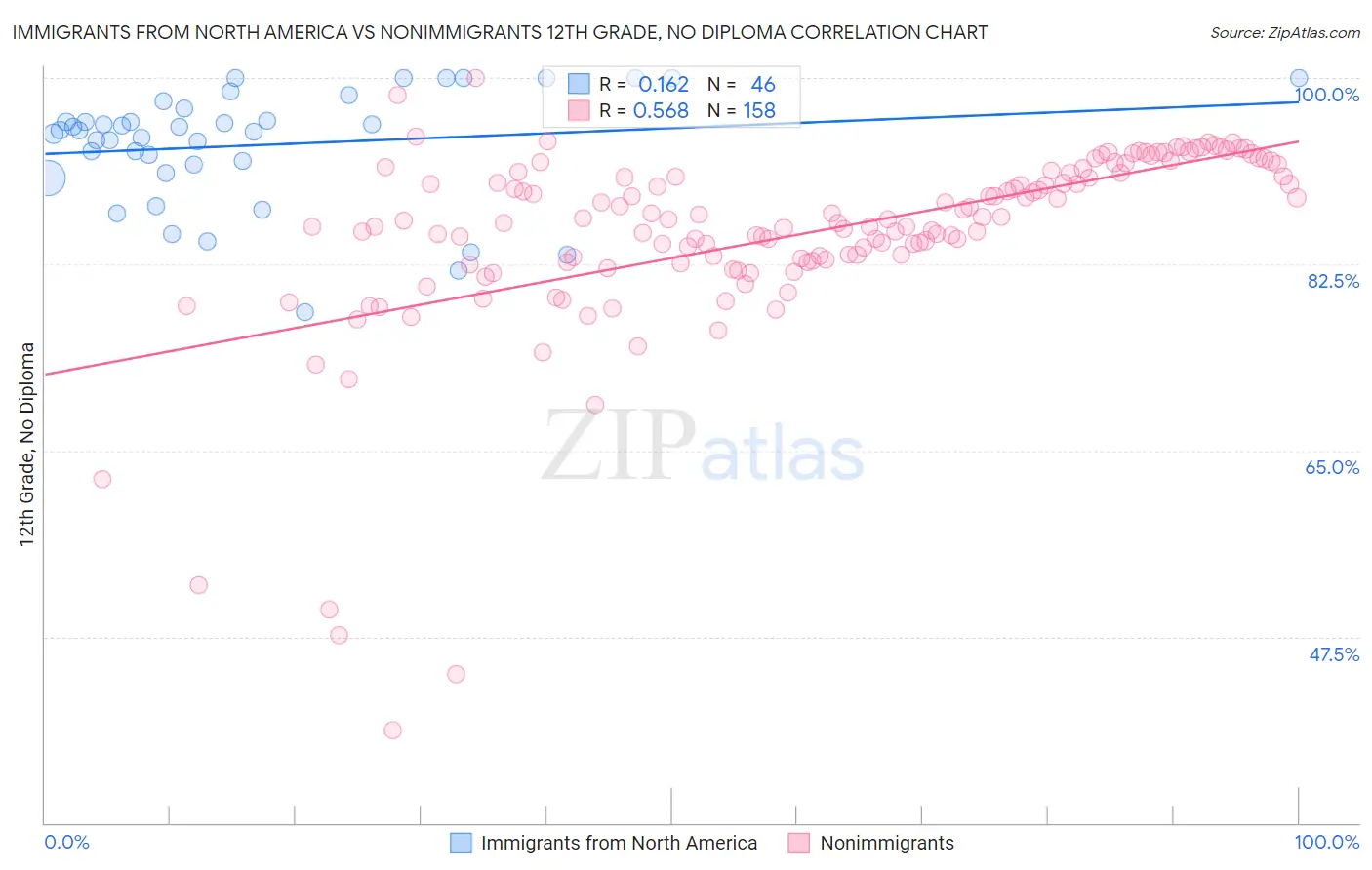 Immigrants from North America vs Nonimmigrants 12th Grade, No Diploma
