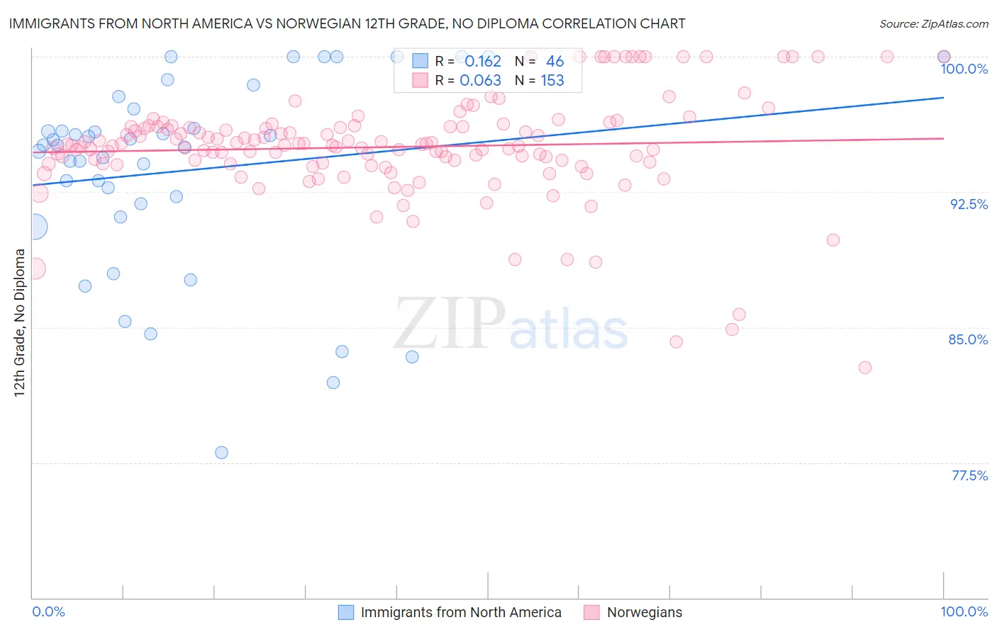 Immigrants from North America vs Norwegian 12th Grade, No Diploma