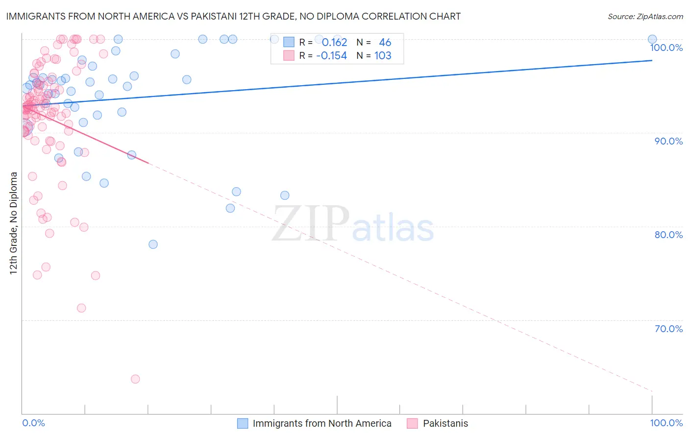 Immigrants from North America vs Pakistani 12th Grade, No Diploma