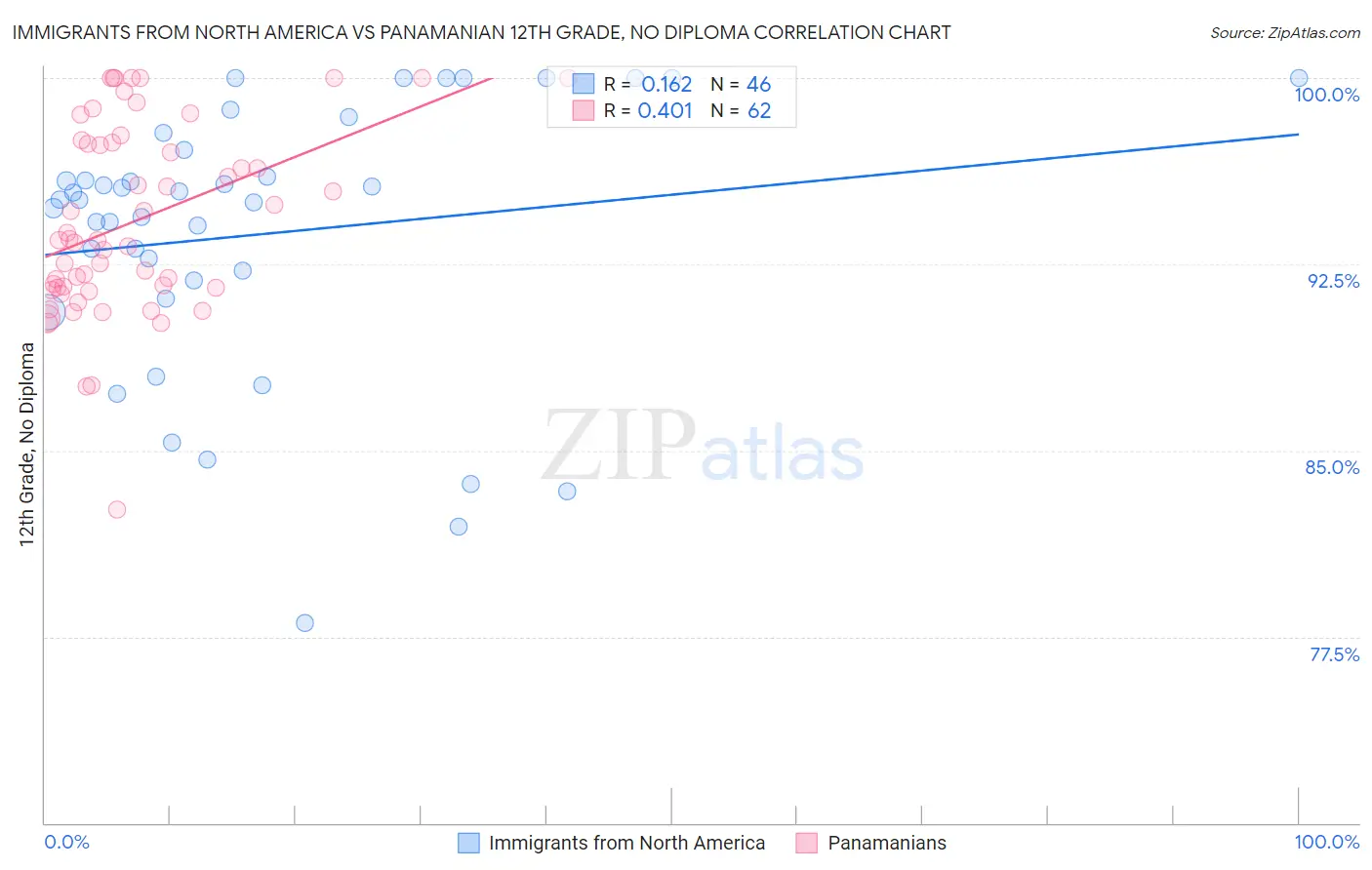 Immigrants from North America vs Panamanian 12th Grade, No Diploma