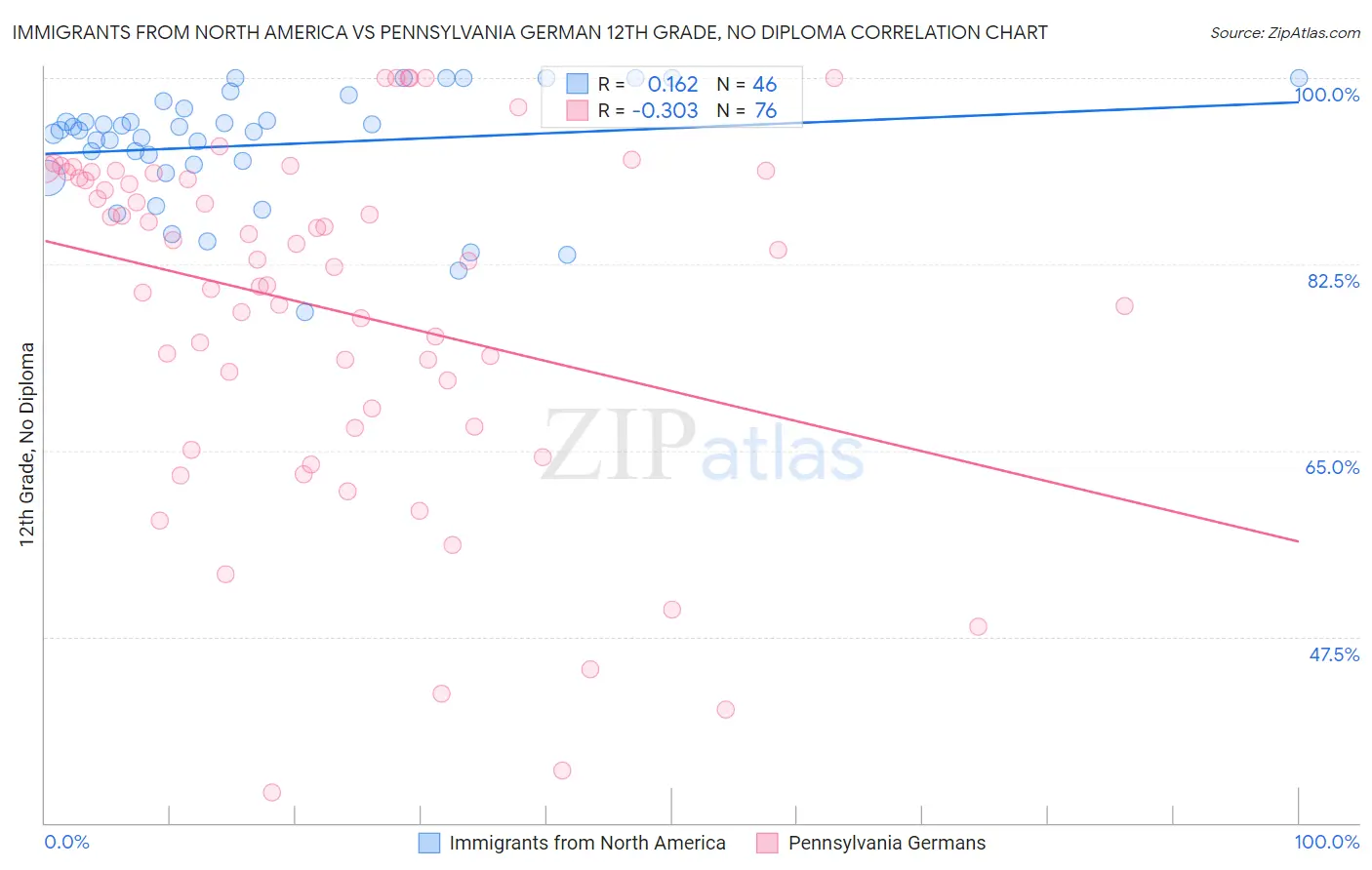 Immigrants from North America vs Pennsylvania German 12th Grade, No Diploma