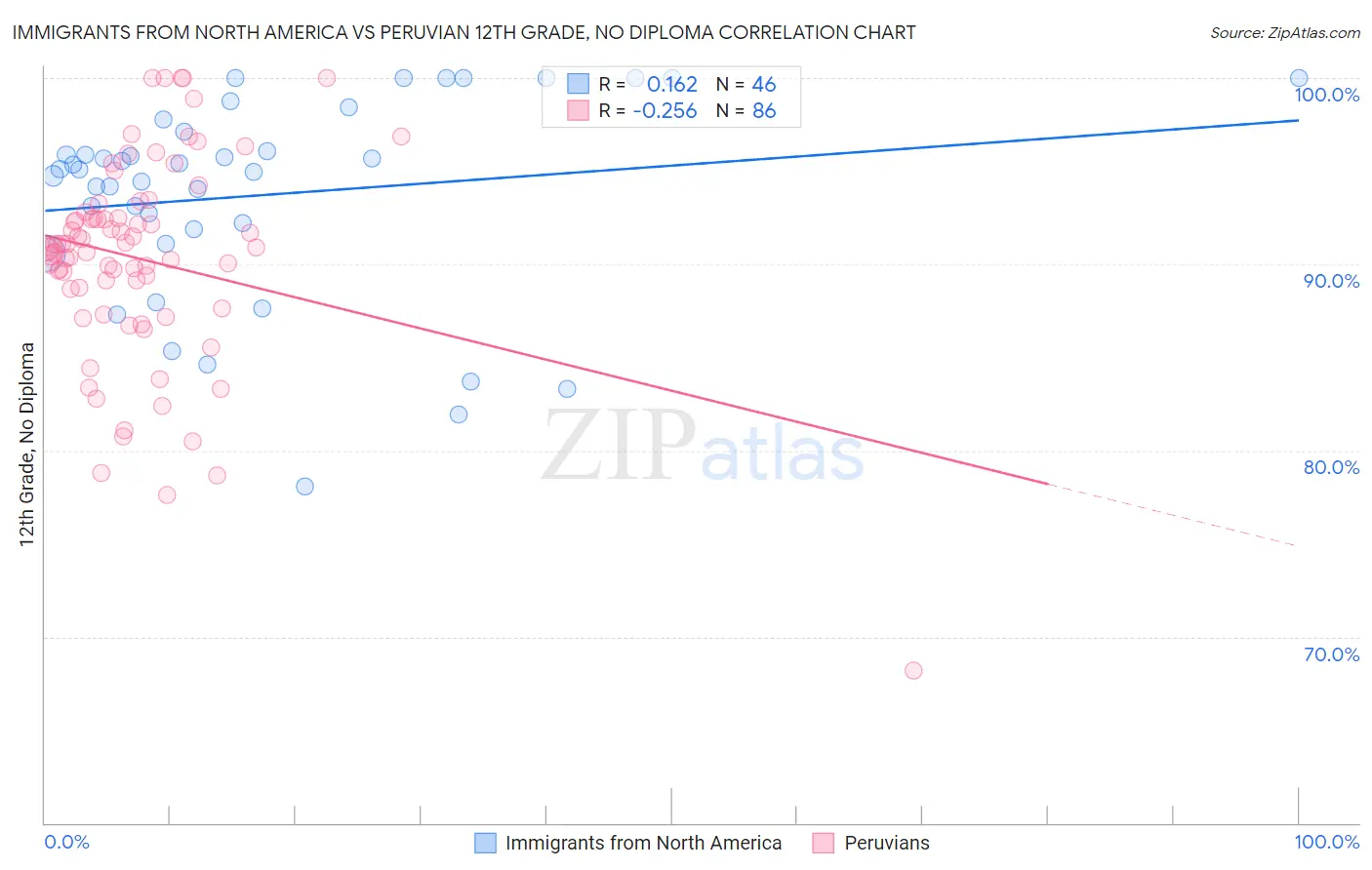 Immigrants from North America vs Peruvian 12th Grade, No Diploma