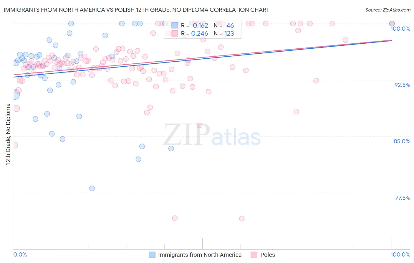 Immigrants from North America vs Polish 12th Grade, No Diploma