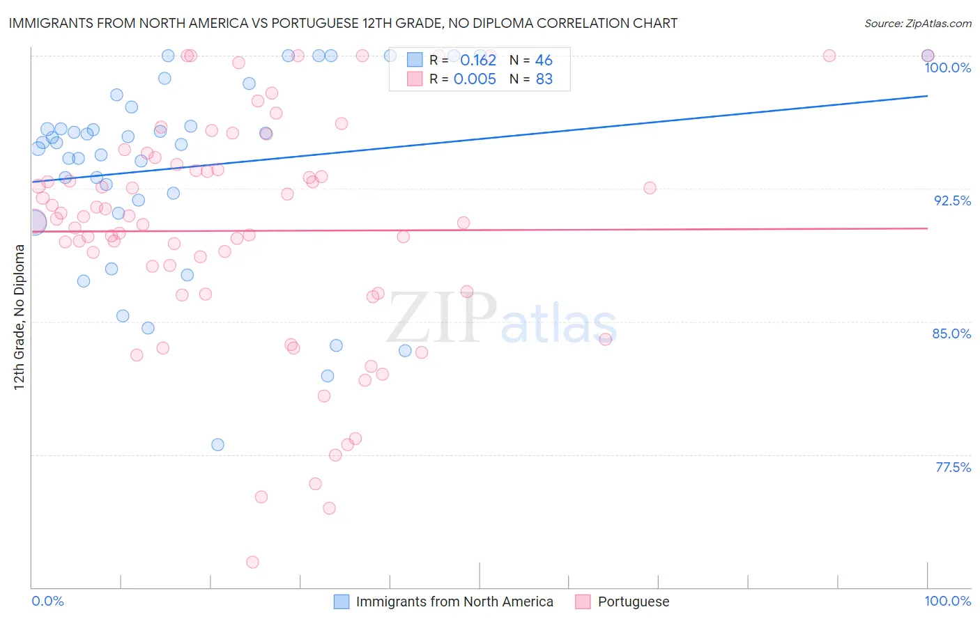 Immigrants from North America vs Portuguese 12th Grade, No Diploma