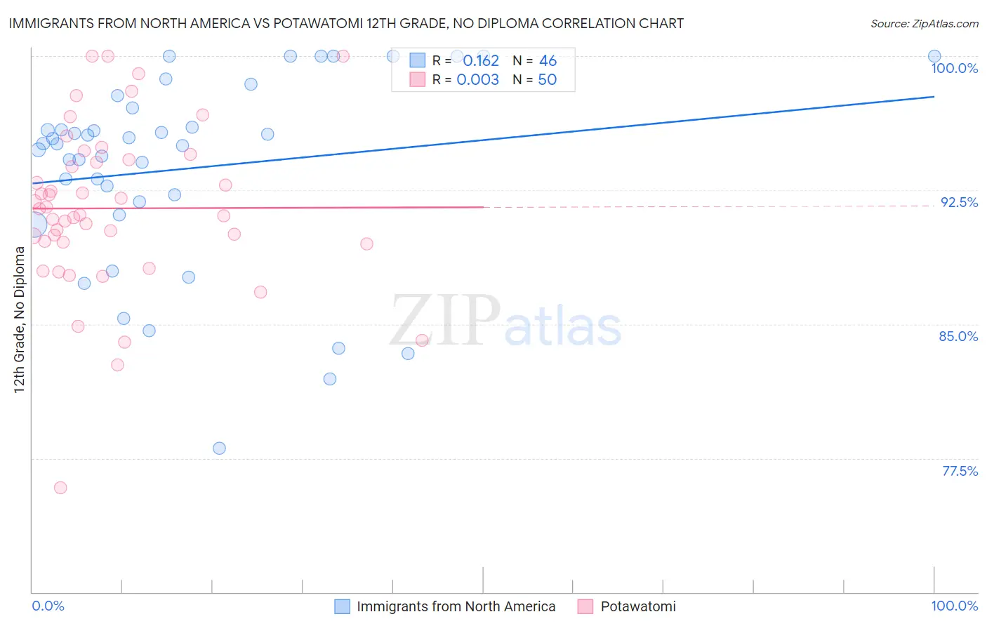Immigrants from North America vs Potawatomi 12th Grade, No Diploma