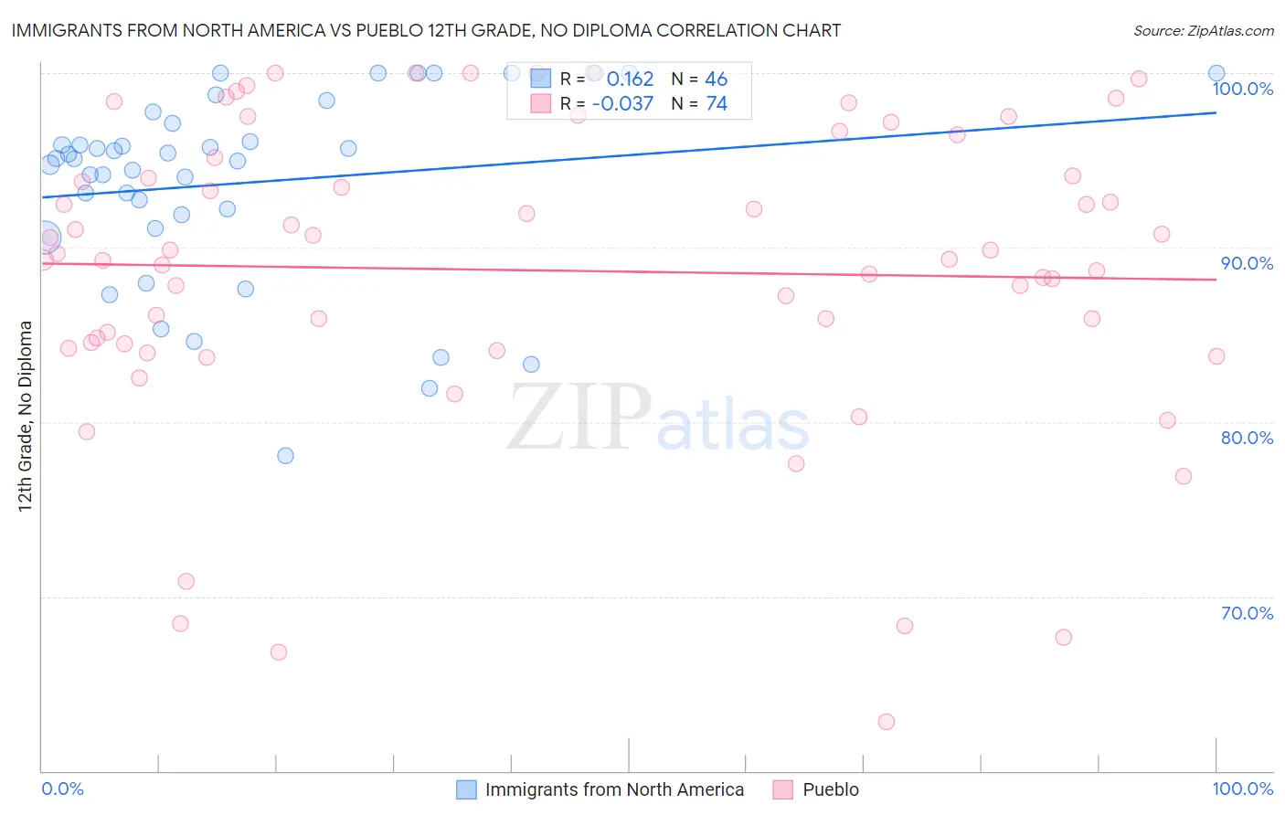 Immigrants from North America vs Pueblo 12th Grade, No Diploma